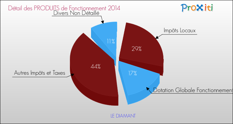 Décomposition du Budget de Fonctionnement 2014 de la commune de LE DIAMANT Budget de Fonctionnement 2014 pour la commune de LE DIAMANT