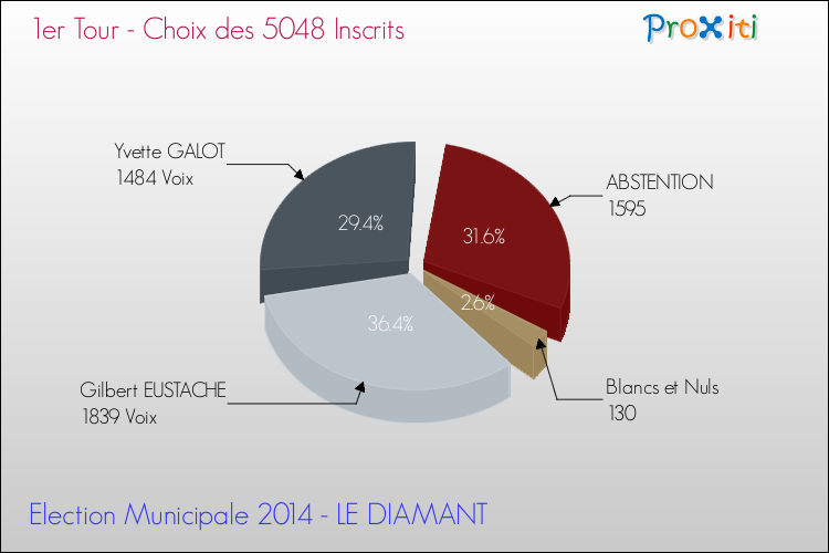Résultats par rapport aux inscrits au 1er Tour des Elections Municipales 2014 de la commune de LE DIAMANT Elections Municipales 2014 - Résultats par rapport aux inscrits au 1er Tour pour la commune de LE DIAMANT