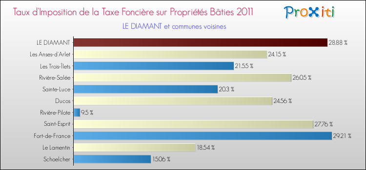 Taux d'imposition de la taxe foncière sur le bati 2011 pour LE DIAMANT et les communes proches Comparaison des taux d'imposition de la taxe foncière sur le bati 2011 pour LE DIAMANT et les communes voisines