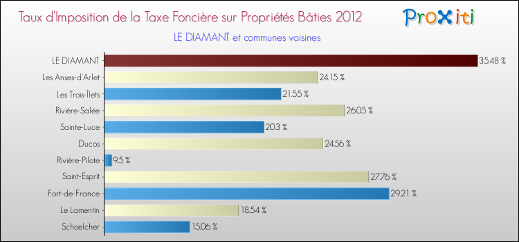 Taux d'imposition de la taxe foncière sur le bati 2012 pour LE DIAMANT et les communes proches Comparaison des taux d'imposition de la taxe foncière sur le bati 2012 pour LE DIAMANT et les communes voisines