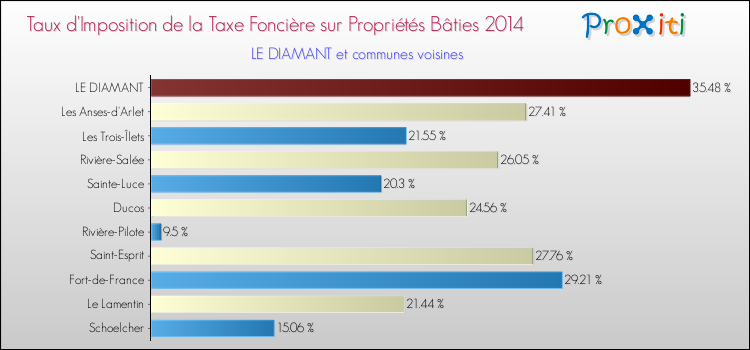 Taux d'imposition de la taxe foncière sur le bati 2014 pour LE DIAMANT et les communes proches Comparaison des taux d'imposition de la taxe foncière sur le bati 2014 pour LE DIAMANT et les communes voisines