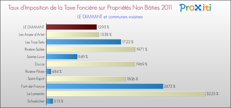 Taux d'imposition de la taxe foncière sur les immeubles et terrains non batis 2011 pour LE DIAMANT et les communes proches Comparaison des taux d'imposition de la taxe foncière sur les immeubles et terrains non batis 2011 pour LE DIAMANT et les communes voisines