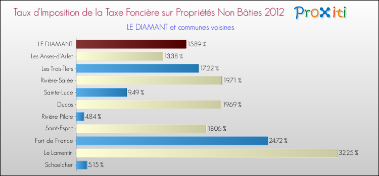 Taux d'imposition de la taxe foncière sur les immeubles et terrains non batis 2012 pour LE DIAMANT et les communes proches Comparaison des taux d'imposition de la taxe foncière sur les immeubles et terrains non batis 2012 pour LE DIAMANT et les communes voisines