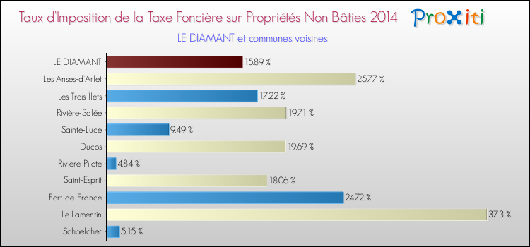Taux d'imposition de la taxe foncière sur les immeubles et terrains non batis 2014 pour LE DIAMANT et les communes proches Comparaison des taux d'imposition de la taxe foncière sur les immeubles et terrains non batis 2014 pour LE DIAMANT et les communes voisines