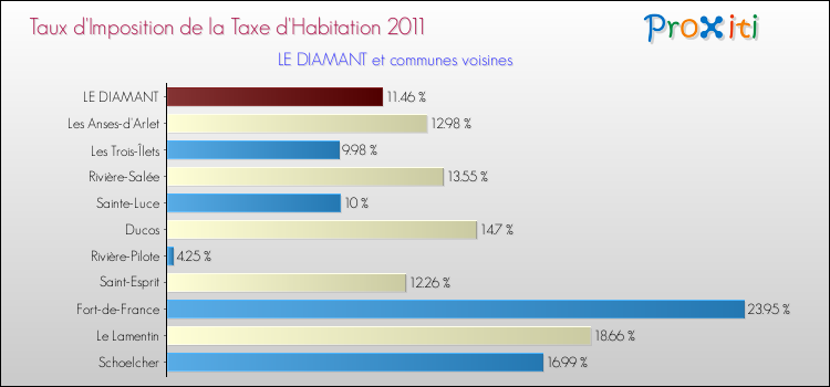Taux d'imposition de la taxe d'habitation 2011 pour LE DIAMANT et les communes proches Comparaison des taux d'imposition de la taxe d'habitation 2011 pour LE DIAMANT et les communes voisines