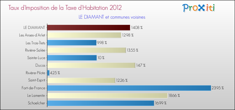 Taux d'imposition de la taxe d'habitation 2012 pour LE DIAMANT et les communes proches Comparaison des taux d'imposition de la taxe d'habitation 2012 pour LE DIAMANT et les communes voisines