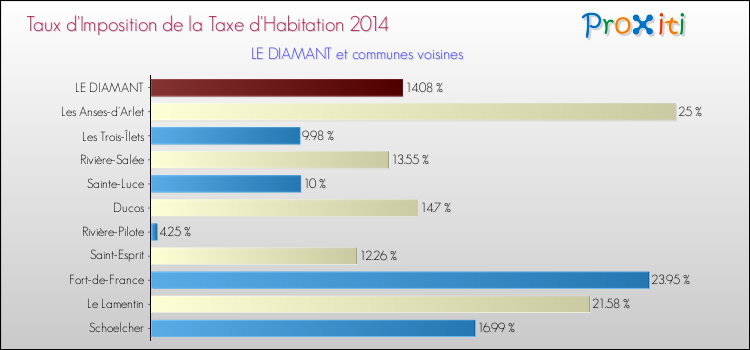 Taux d'imposition de la taxe d'habitation 2014 pour LE DIAMANT et les communes proches Comparaison des taux d'imposition de la taxe d'habitation 2014 pour LE DIAMANT et les communes voisines