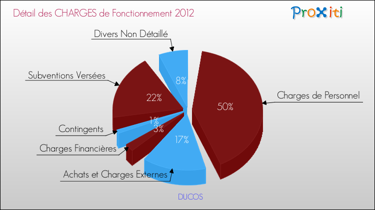 Décomposition des Charges de Fonctionnement 2012 de la commune de DUCOS Charges de Fonctionnement 2012 pour la commune de DUCOS