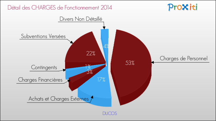 Décomposition des Charges de Fonctionnement 2014 de la commune de DUCOS Charges de Fonctionnement 2014 pour la commune de DUCOS