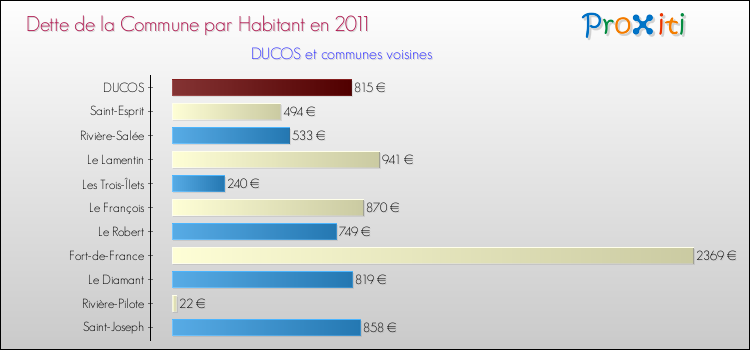 Dette par habitant de la commune en 2011 pour DUCOS et les communes proches Comparaison de la dette par habitant de la commune en 2011 pour DUCOS et les communes voisines