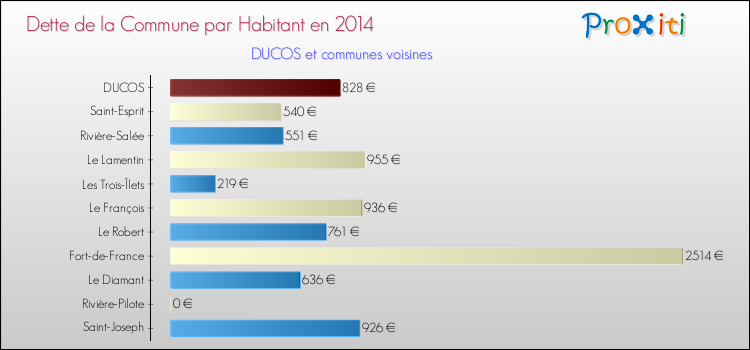 Dette par habitant de la commune en 2014 pour DUCOS et les communes proches Comparaison de la dette par habitant de la commune en 2014 pour DUCOS et les communes voisines