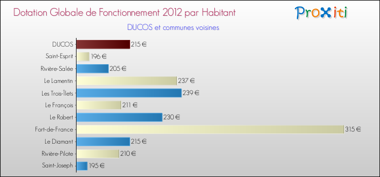Montant des dotations globales de fonctionnement DGF par Habitant pour DUCOS et les communes proches Comparaison des des dotations globales de fonctionnement DGF par habitant pour DUCOS et les communes voisines