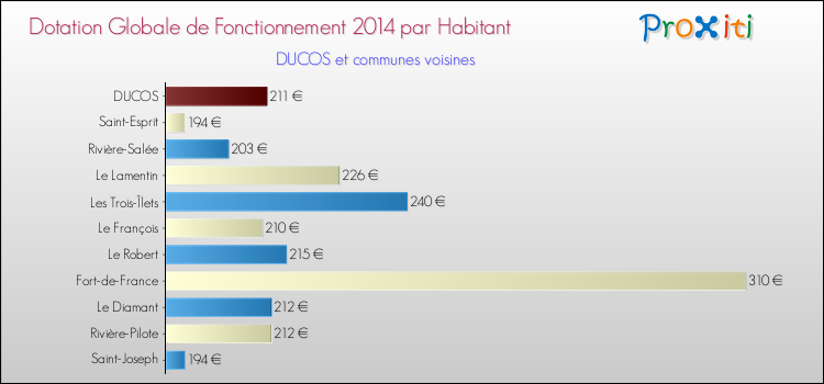 Montant des dotations globales de fonctionnement DGF par Habitant pour DUCOS et les communes proches en 2014. Comparaison des des dotations globales de fonctionnement DGF par habitant pour DUCOS et les communes voisines en 2014.