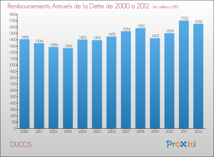 Evolution de l'annuité de la dette pour la commune de DUCOS de 2000 à 2012 Annuités de la dette pour DUCOS de 2000 à 2012
