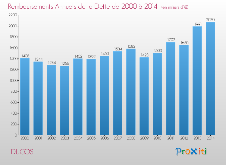 Evolution de l'annuité de la dette pour la commune de DUCOS de 2000 à 2014 Annuités de la dette pour DUCOS de 2000 à 2014