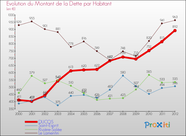 Evolution de la dette par habitant pour la commune de DUCOS et les communes proches de 2000 à 2012 Comparaison de la dette par habitant pour DUCOS et les communes voisines de 2000 à 2012