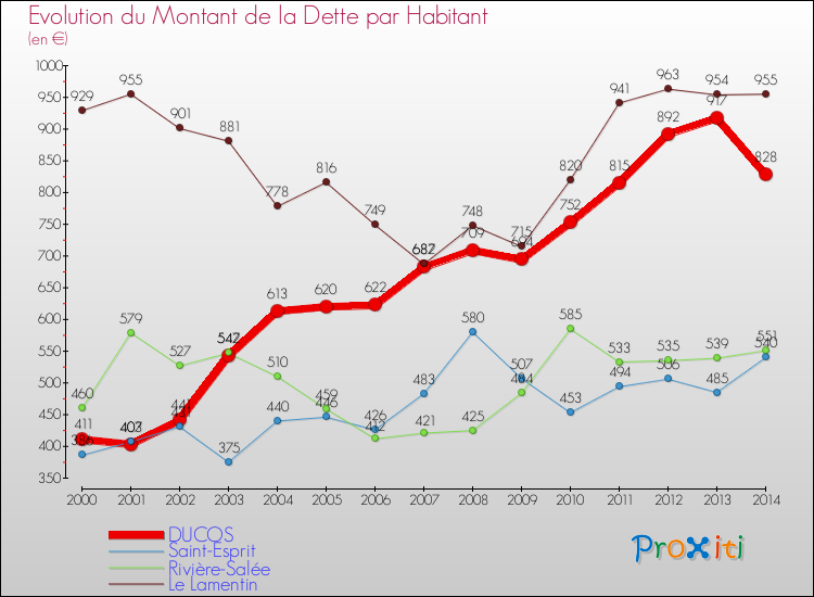 Evolution de la dette par habitant pour la commune de DUCOS et les communes proches de 2000 à 2014 Comparaison de la dette par habitant pour DUCOS et les communes voisines de 2000 à 2014