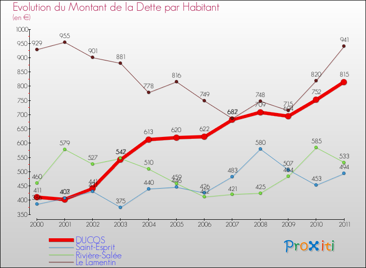 Evolution de la dette par habitant pour la commune de DUCOS et les communes proches Comparaison de la dette par habitant pour DUCOS et les communes voisines