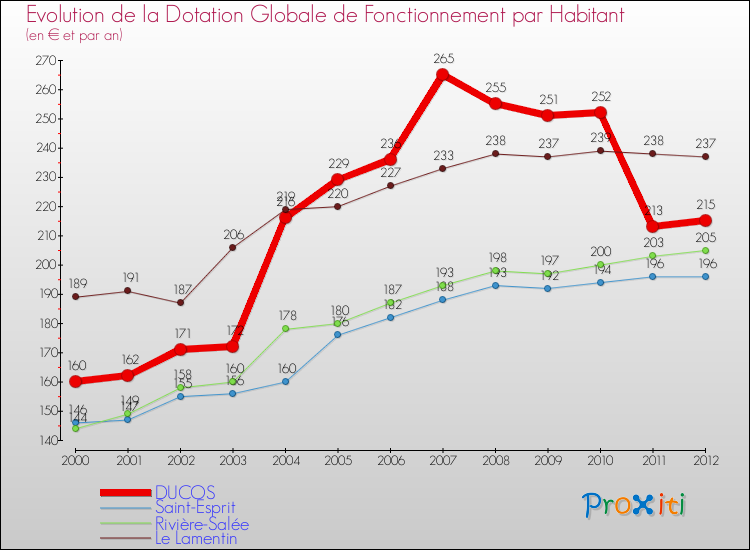 Evolution et montant de la dotation globale de fonctionnement par Habitant pour DUCOS et les communes proches Comparaison des dotations globales de fonctionnement par habitant pour DUCOS et les communes voisines