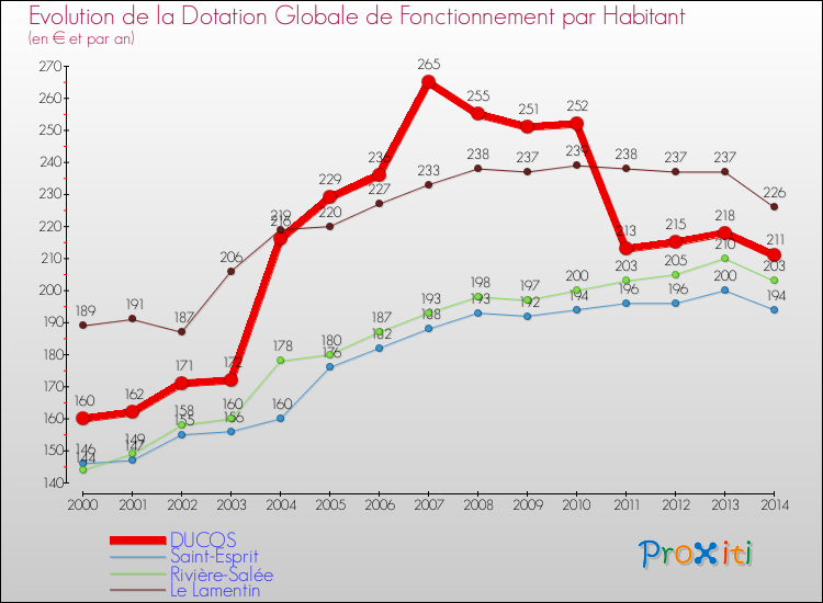 Evolution et montant de la dotation globale de fonctionnement par Habitant pour DUCOS et les communes proches de 2000 à 2014. Comparaison des dotations globales de fonctionnement par habitant pour DUCOS et les communes voisines de 2000 à 2014.
