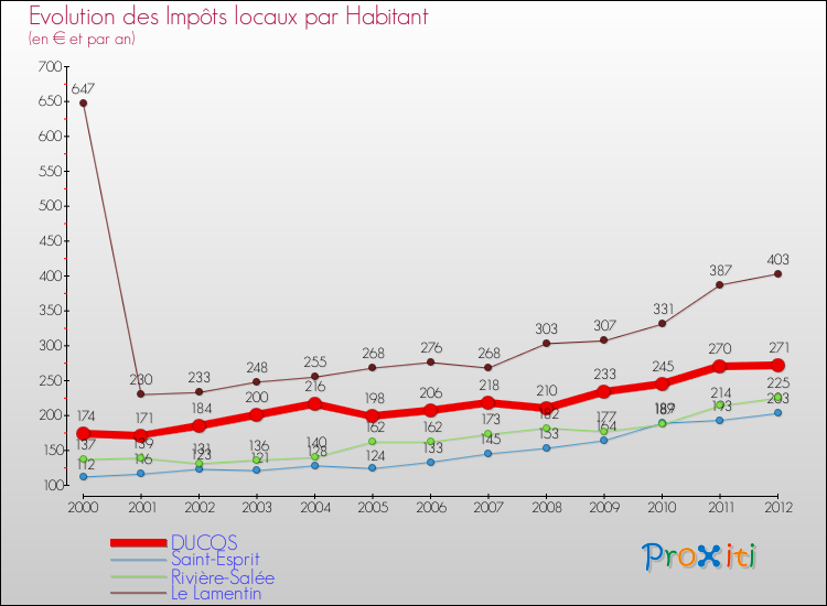 Evolution et montant des impôts locaux par Habitant pour DUCOS et les communes proches Comparaison des impôts locaux par habitant pour DUCOS et les communes voisines