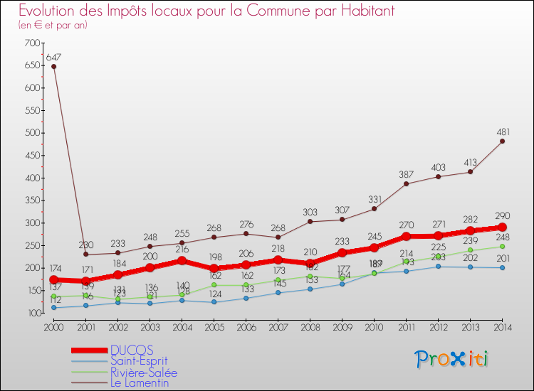 Evolution et montant des impôts locaux par Habitant pour DUCOS et les communes proches de 2000 à 2014 Comparaison des impôts locaux par habitant pour DUCOS et les communes voisines de 2000 à 2014
