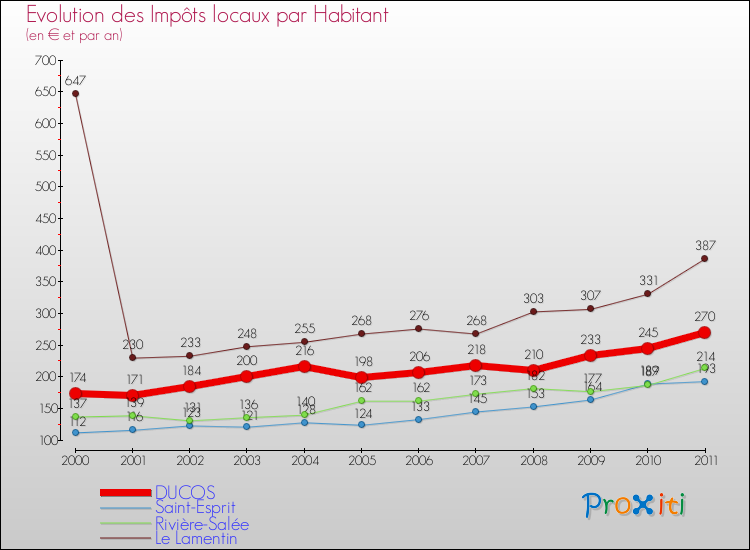 Evolution et montant des impôts locaux par Habitant pour DUCOS et les communes proches Comparaison des impôts locaux par habitant pour DUCOS et les communes voisines