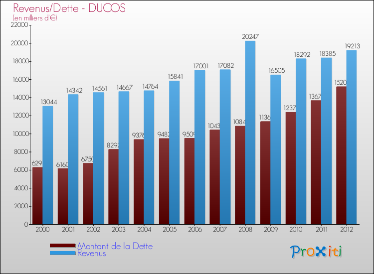 Evolution comparée de la dette et des revenus pour la commune de DUCOS de 2000 à 2012 Comparaison de la dette et des revenus pour DUCOS de 2000 à 2012