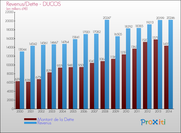 Evolution comparée de la dette et des revenus pour la commune de DUCOS de 2000 à 2014 Comparaison de la dette et des revenus pour DUCOS de 2000 à 2014