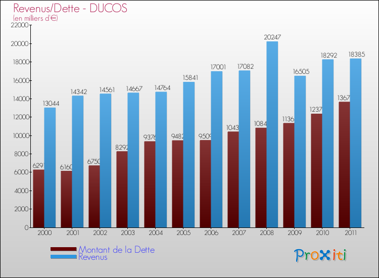 Evolution comparée de la dette et des revenus pour la commune de DUCOS de 2000 à 2011 Comparaison de la dette et des revenus pour DUCOS de 2000 à 2011