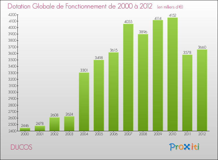 Evolution du montant de la Dotation Globale de Fonctionnement pour la commune de DUCOS de 2000 à 2012 Evolution du montant de la Dotation Globale de Fonctionnement pour DUCOS de 2000 à 2012