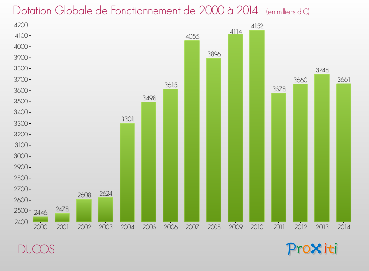 Evolution du montant de la Dotation Globale de Fonctionnement pour la commune de DUCOS de 2000 à 2014 Evolution du montant de la Dotation Globale de Fonctionnement pour DUCOS de 2000 à 2014