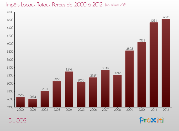 Evolution des Impôts Locaux pour la commune de DUCOS de 2000 à 2012 Evolution des Impôts Locaux pour DUCOS de 2000 à 2012