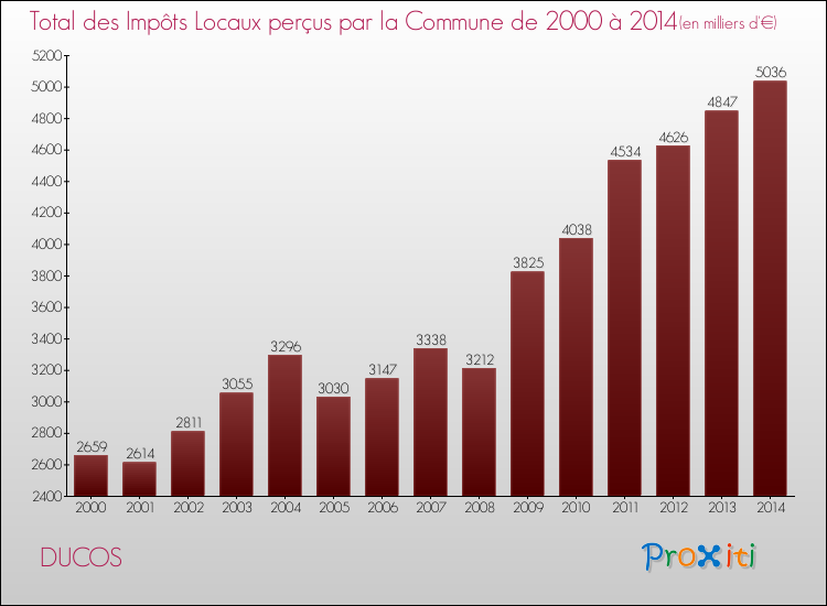 Evolution des Impôts Locaux pour la commune de DUCOS de 2000 à 2014 Evolution des Impôts Locaux pour DUCOS de 2000 à 2014