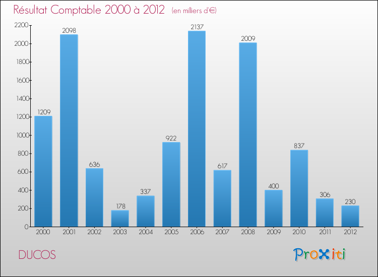Evolution du résultat comptable pour la commune de DUCOS de 2000 à 2012 Evolution du résultat comptable pour DUCOS de 2000 à 2012
