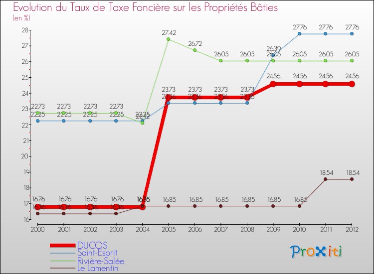 Evolution du taux de la taxe foncière sur le bati pour DUCOS et les communes proches de 2000 à 2012 Comparaison des taux de taxe foncière sur le bati pour DUCOS et les communes voisines de 2000 à 2012