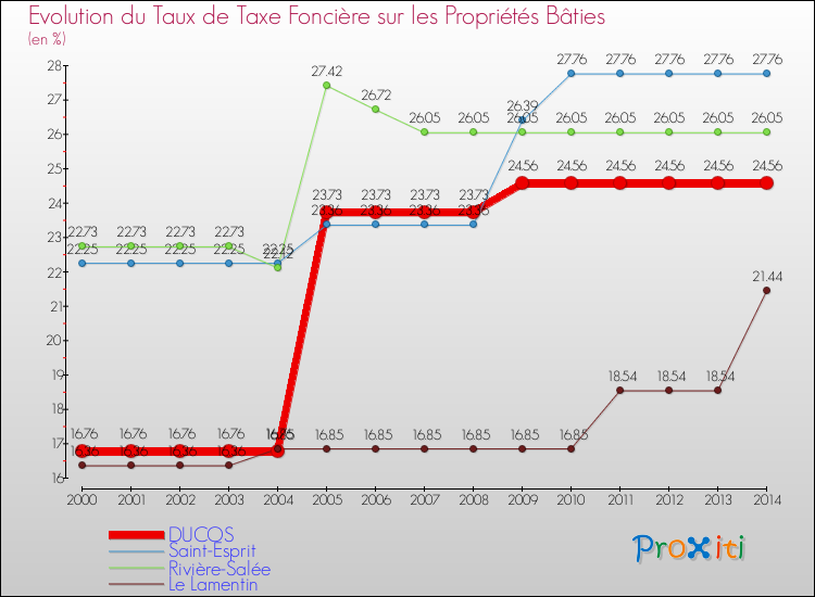 Evolution du taux de la taxe foncière sur le bati pour DUCOS et les communes proches de 2000 à 2014 Comparaison des taux de taxe foncière sur le bati pour DUCOS et les communes voisines de 2000 à 2014