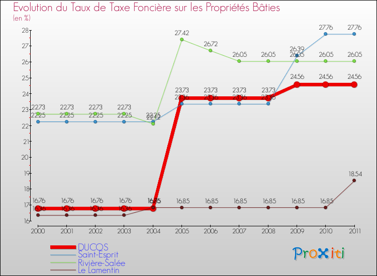 Evolution du taux de la taxe foncière sur le bati pour DUCOS et les communes proches Comparaison des taux de taxe foncière sur le bati pour DUCOS et les communes voisines