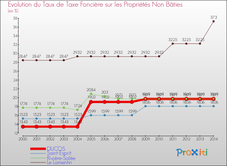Evolution du taux de la taxe foncière sur les immeubles et terrains non batis pour DUCOS et les communes proches de 2000 à 2014 Comparaison des taux de la taxe foncière sur les immeubles et terrains non batis pour DUCOS et les communes voisines de 2000 à 2014