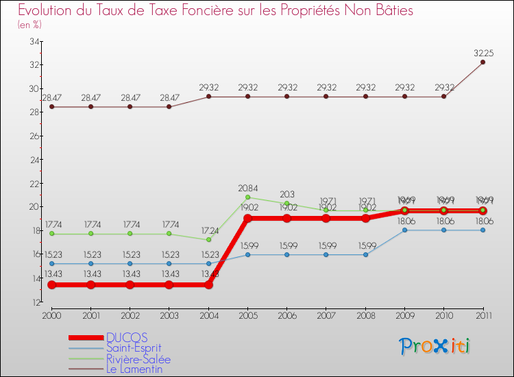 Evolution du taux de la taxe foncière sur les immeubles et terrains non batis pour DUCOS et les communes proches Comparaison des taux de la taxe foncière sur les immeubles et terrains non batis pour DUCOS et les communes voisines
