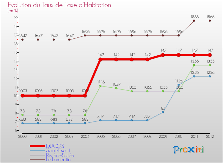 Evolution du taux de la taxe d'habitation pour DUCOS et les communes proches Comparaison des taux de la taxe d'habitation pour DUCOS et les communes voisines