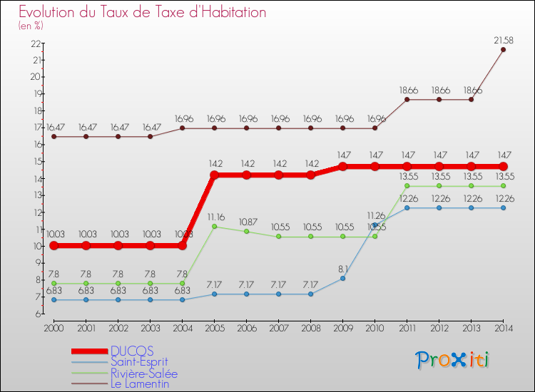 Evolution du taux de la taxe d'habitation pour DUCOS et les communes proches de 2000 à 2014 Comparaison des taux de la taxe d'habitation pour DUCOS et les communes voisines de 2000 à 2014