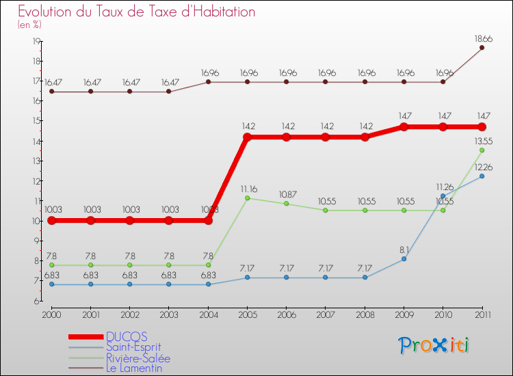 Evolution du taux de la taxe d'habitation pour DUCOS et les communes proches Comparaison des taux de la taxe d'habitation pour DUCOS et les communes voisines