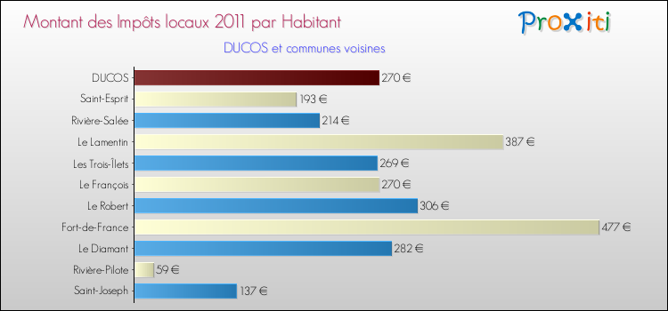 Montant des impôts locaux par Habitant pour DUCOS et les communes proches Comparaison des impôts locaux par habitant pour DUCOS et les communes voisines