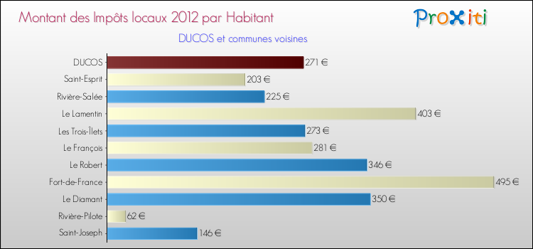Montant des impôts locaux par Habitant pour DUCOS et les communes proches Comparaison des impôts locaux par habitant pour DUCOS et les communes voisines