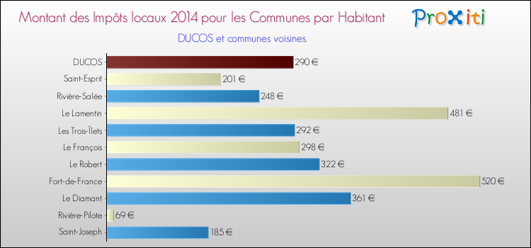 Montant des impôts locaux par Habitant pour DUCOS et les communes proches en 2014 Comparaison des impôts locaux par habitant pour DUCOS et les communes voisines en 2014