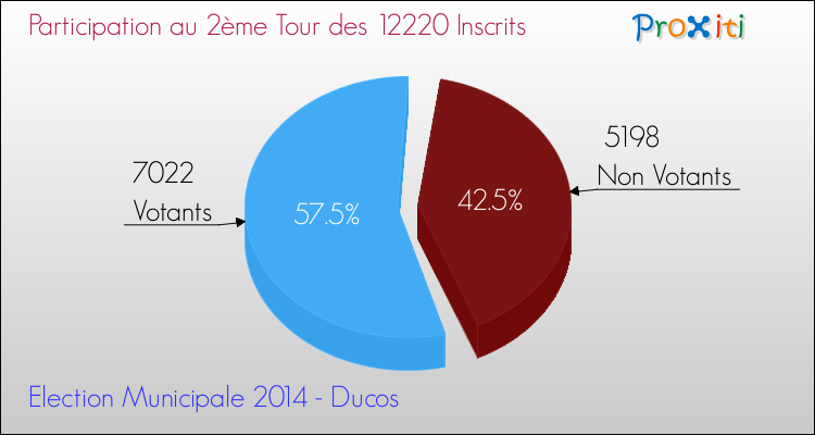 Participation au 2ème Tour des Elections Municipales 2014 de la commune de Ducos Elections Municipales 2014 - Participation au 2ème Tour pour la commune de Ducos