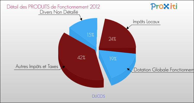 Décomposition du Budget de Fonctionnement 2012 de la commune de DUCOS Budget de Fonctionnement 2012 pour la commune de DUCOS