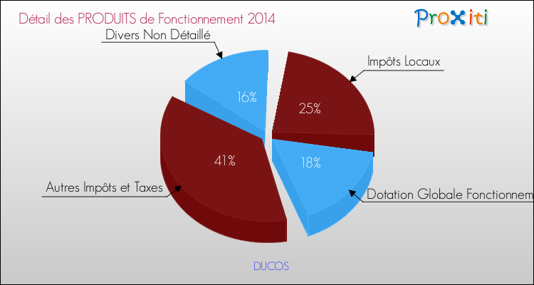 Décomposition du Budget de Fonctionnement 2014 de la commune de DUCOS Budget de Fonctionnement 2014 pour la commune de DUCOS