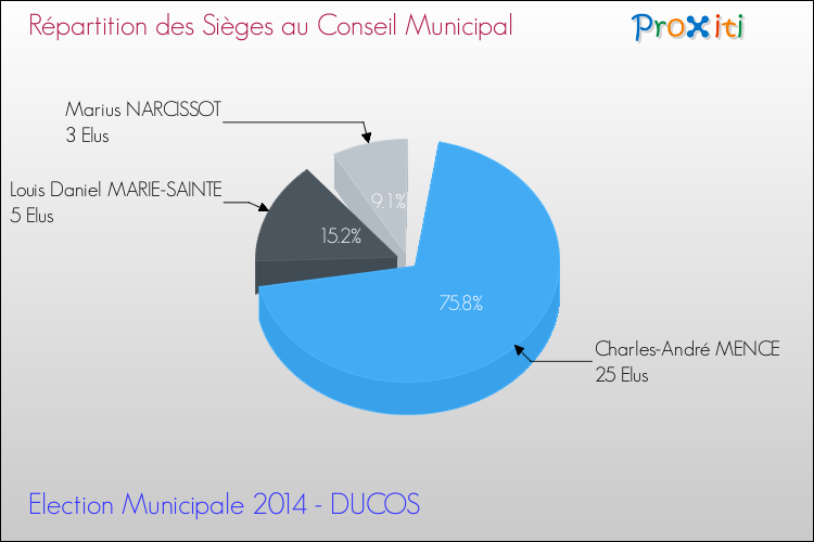 Répartition des élus au conseil municipal entre les listes au 2ème Tour des Elections Municipales 2014 de la commune de DUCOS Elections Municipales 2014 - Répartition des élus au conseil municipal entre les listes au 2ème Tour pour la commune de DUCOS